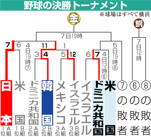 野球の決勝トーナメント表