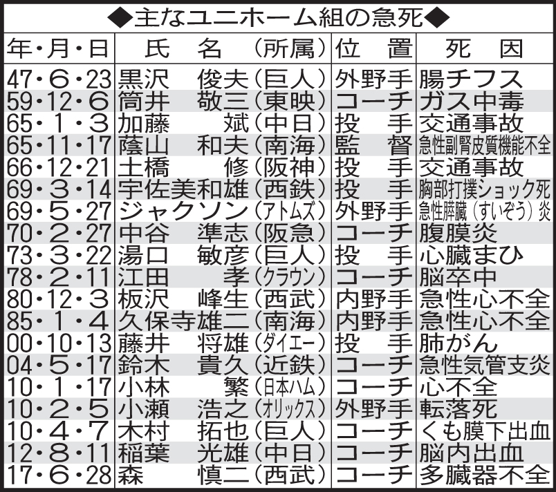 主なユニホーム組の急死