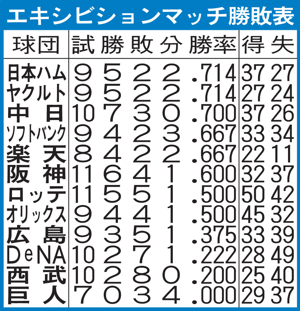 エキシビションマッチ勝敗表