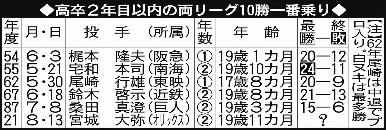高卒2年目以内の両リーグ10勝一番乗り