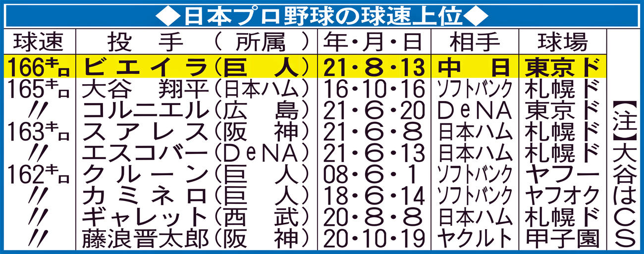 日本プロ野球の球速上位