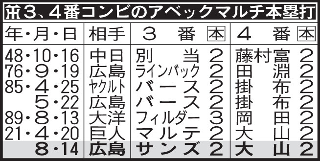 阪神3、4番コンビのアベックマルチ本塁打