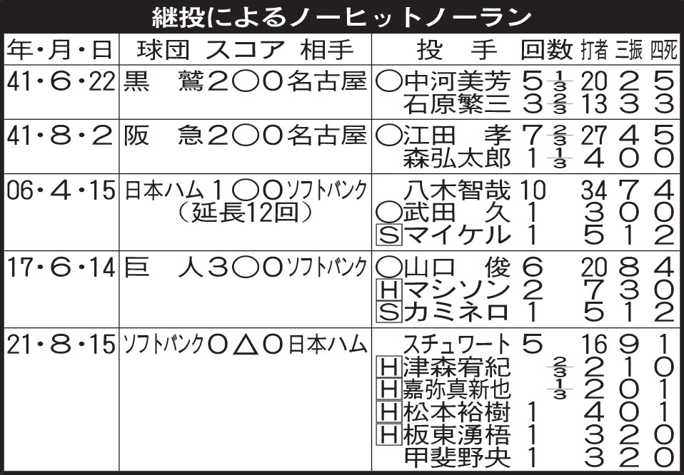 継投によるノーヒットノーラン