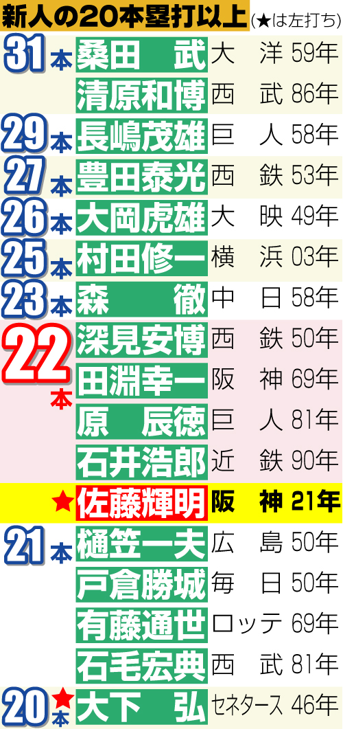 新人の20本塁打以上