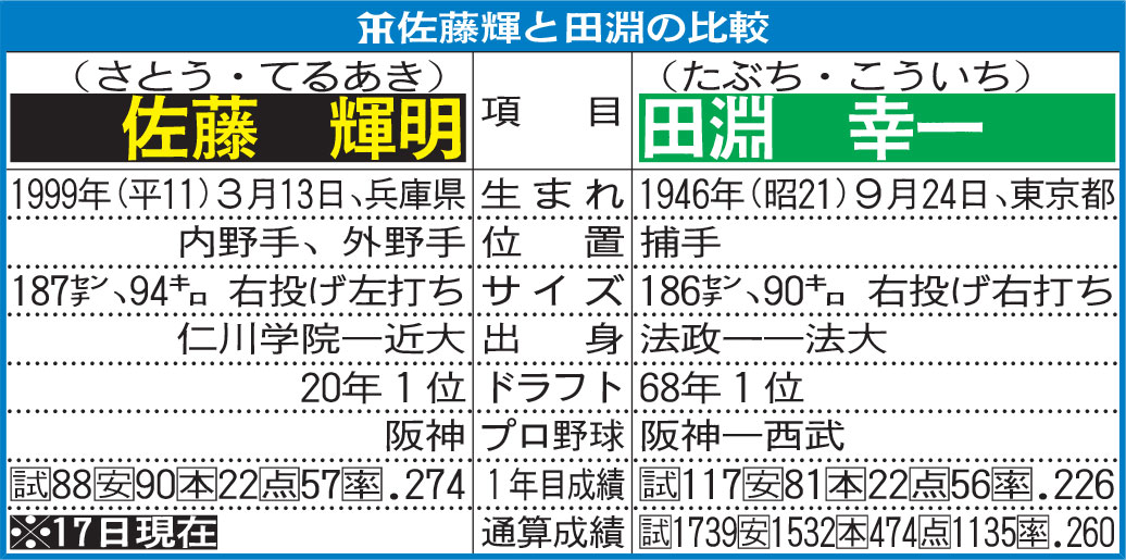 阪神佐藤輝と田淵の比較