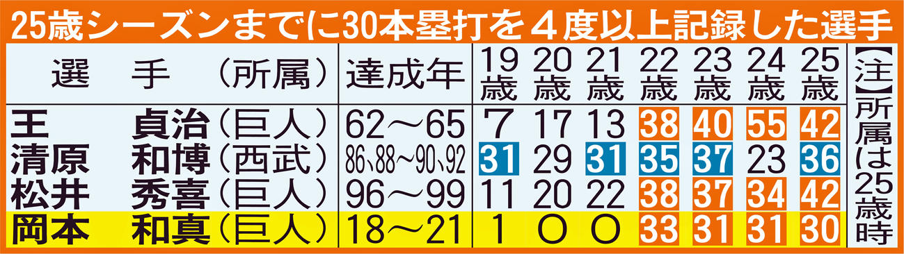 25歳シーズンまでに30本塁打を4度以上記録した選手
