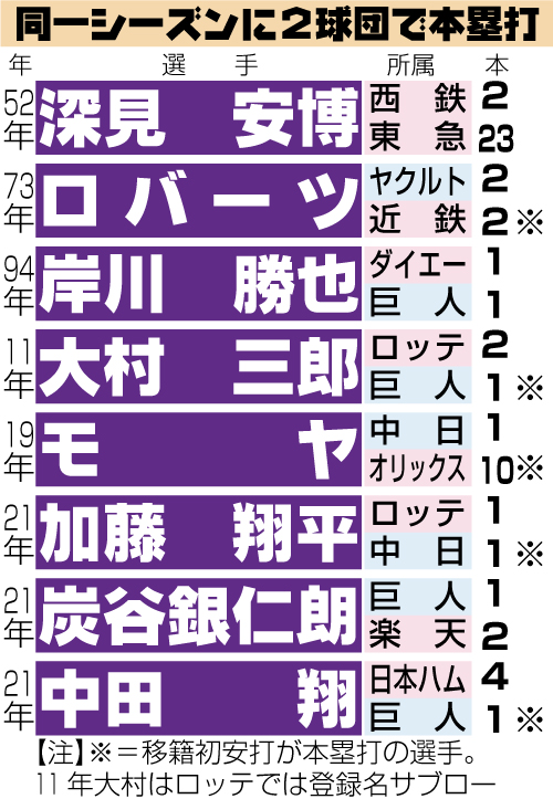 同一シーズンに2球団で本塁打