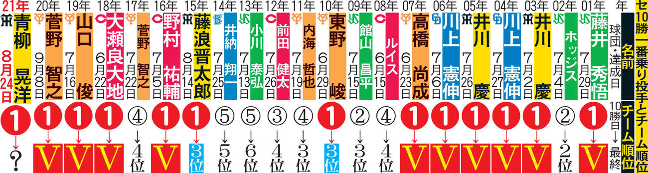 セ10勝一番乗り投手とチーム順位