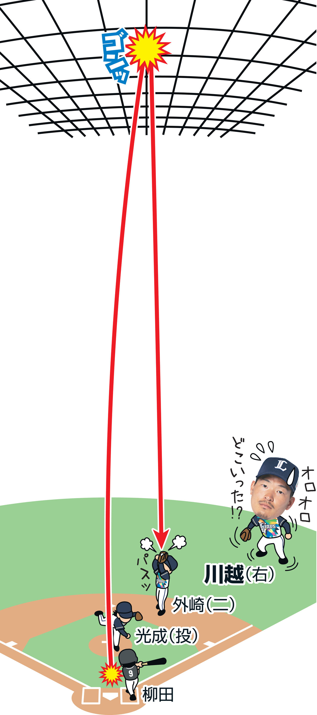 ソフトバンク柳田の天井直撃二飛