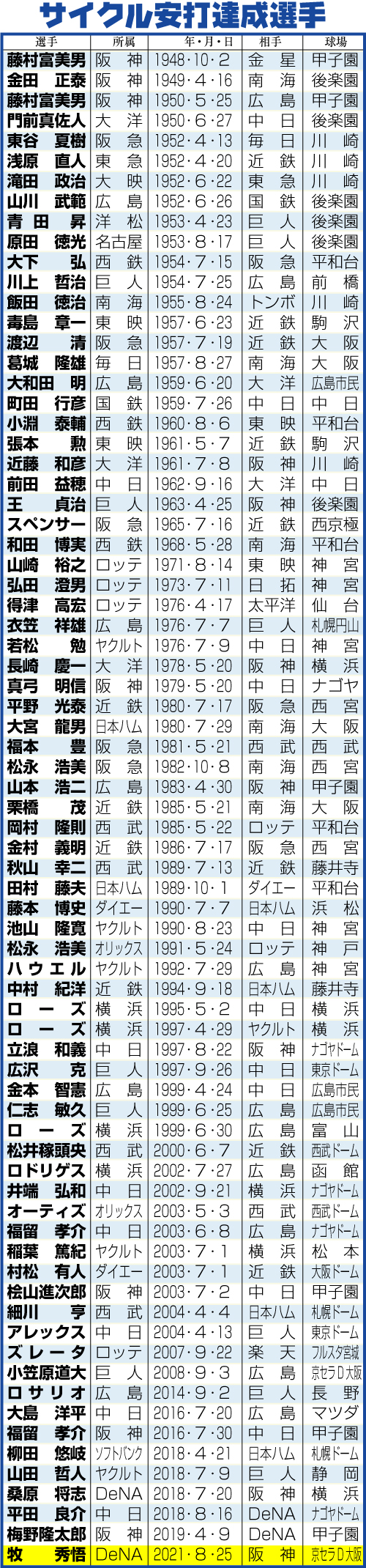 サイクル安打達成選手