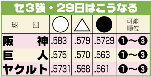 セ・3強29日はこうなる