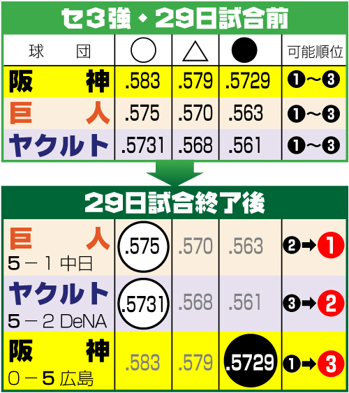 29日のセ・リーグ上位３チームの順位