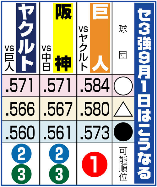阪神負けたのに2位浮上 ヤクルト負けで勝率で1厘差逆転 プロ野球写真ニュース 日刊スポーツ