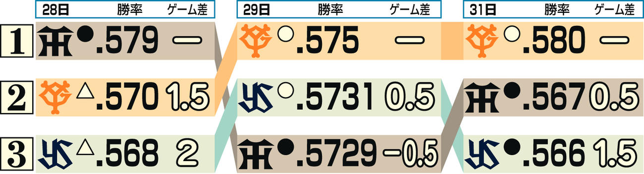 セ上位3チーム8月29－31日の変遷