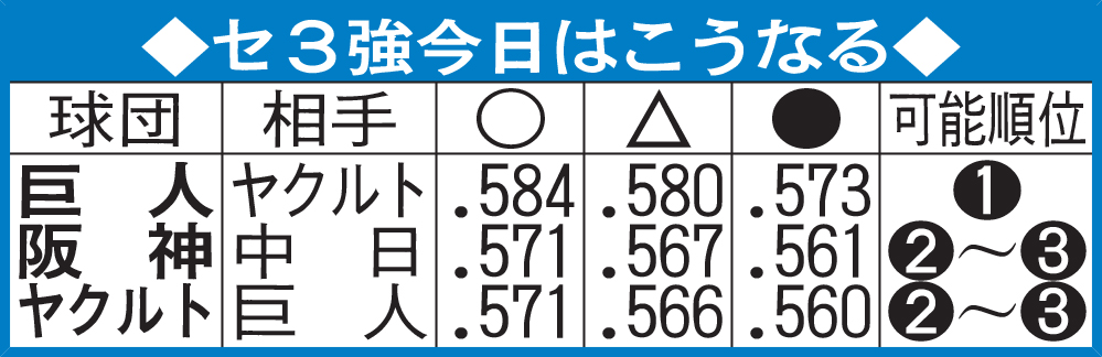 セ３強今日はこうなる