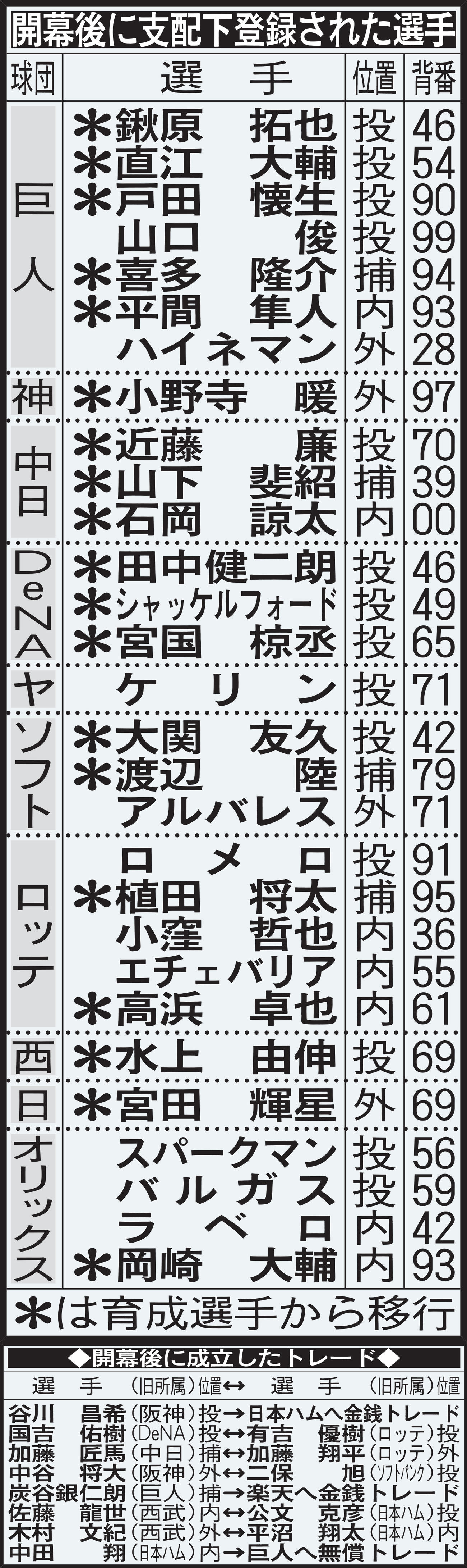 開幕後に支配下登録された選手と成立したトレード