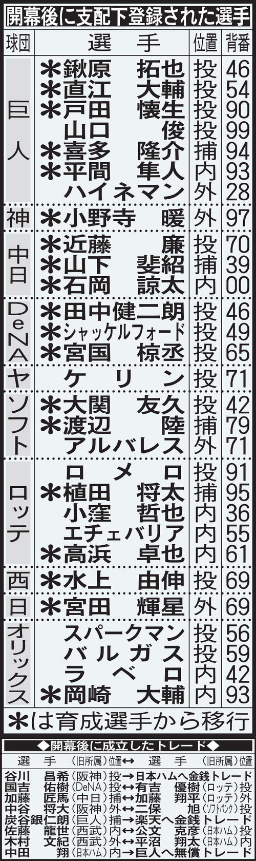 プロ 野球 トレード 一覧