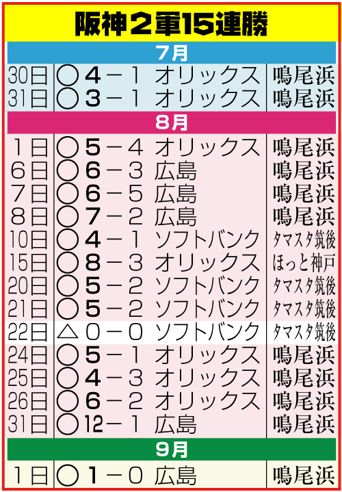 阪神2軍15連勝