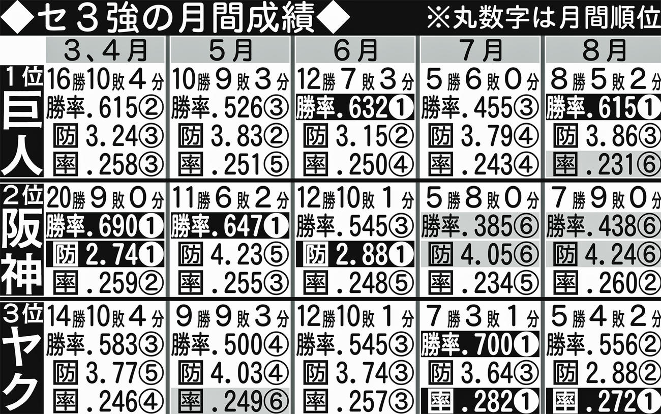 セ3強の月間成績※丸数字は月間順位