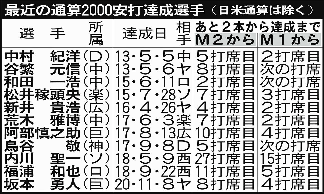 最近の通算2000安打達成選手（日米通算は除く）