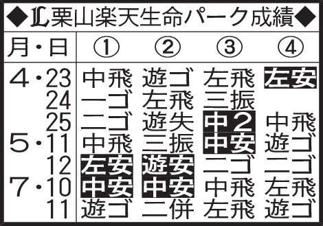 西武栗山の楽天生命パーク成績