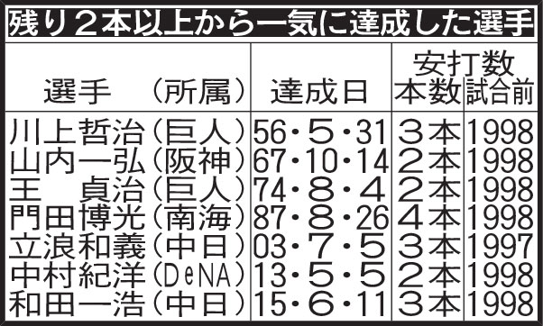 残り2本以上から一気に2000安打を達成した選手