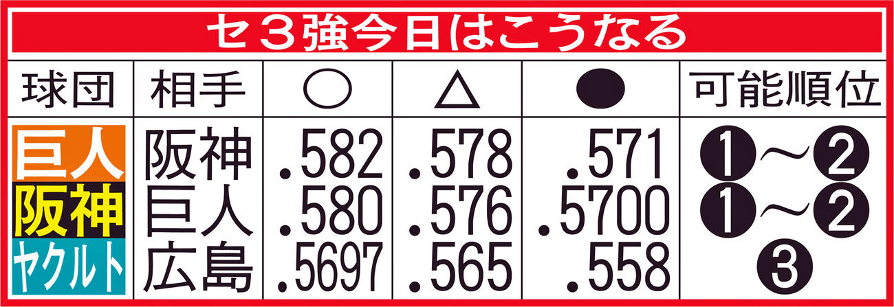 セ・リーグ3強今日はこうなる