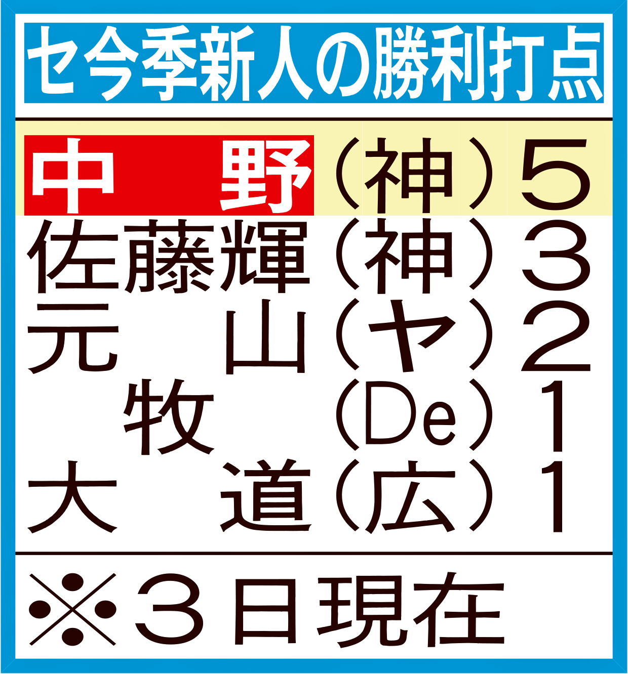 セ・リーグ今季新人の勝利打点