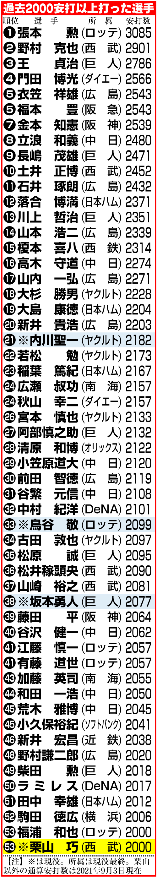 過去に2000安打以上打った選手