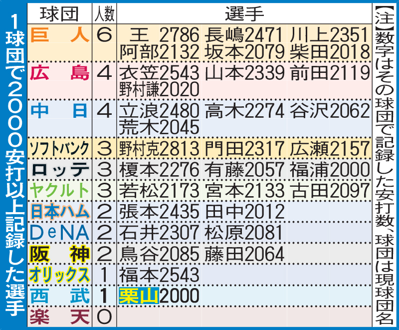 1球団で2000安打以上記録した選手