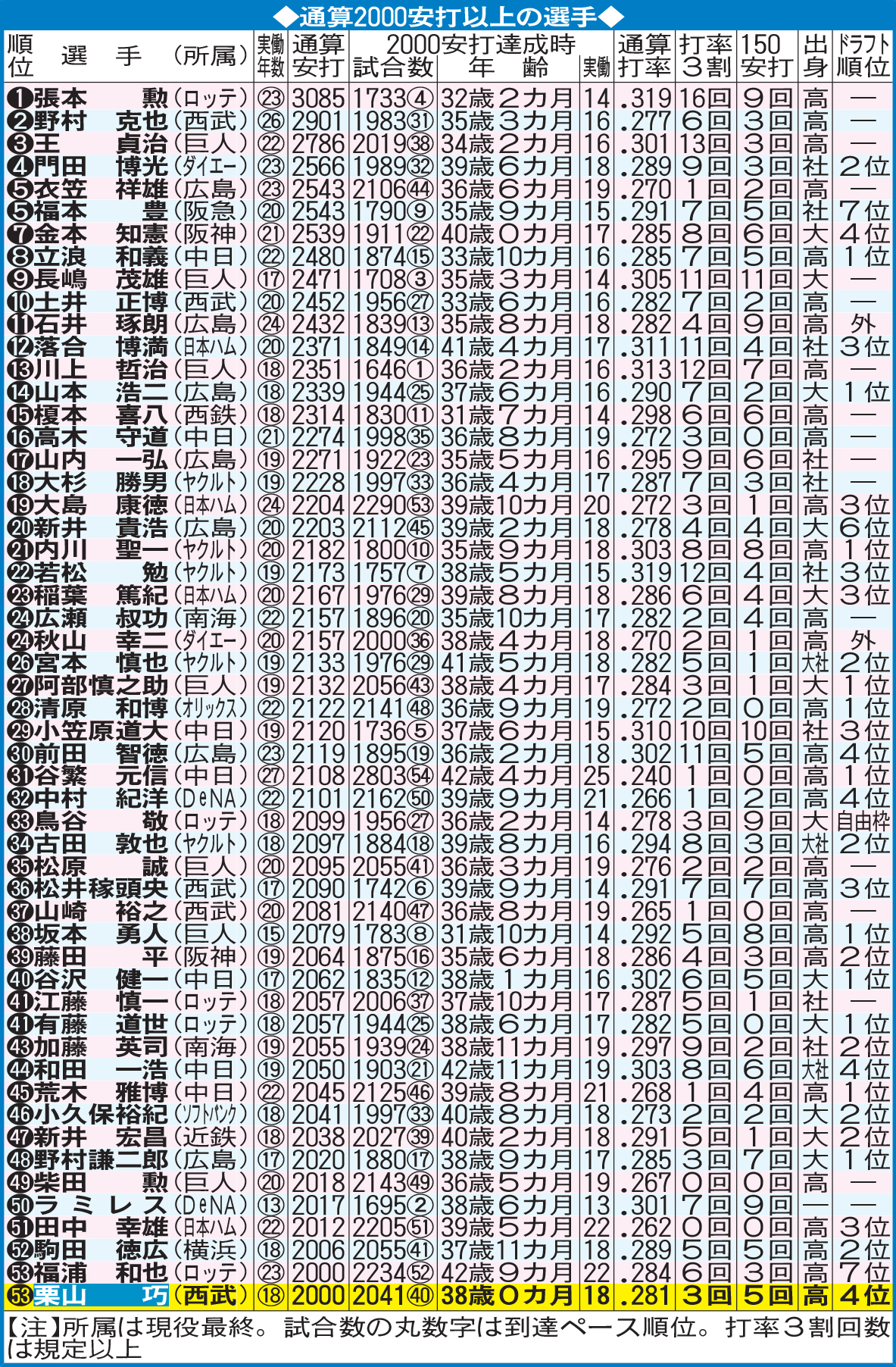 通算2000安打以上の選手