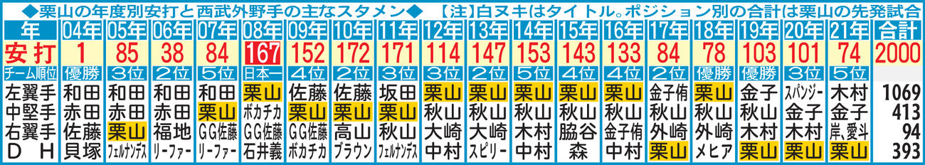 栗山の年度別安打と西武外野手の主なスタメン