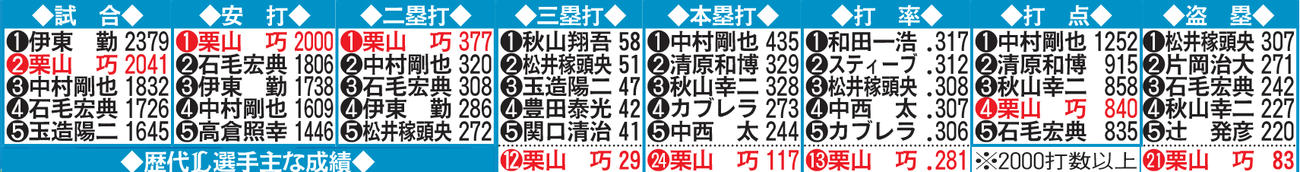 歴代西武選手の主な成績