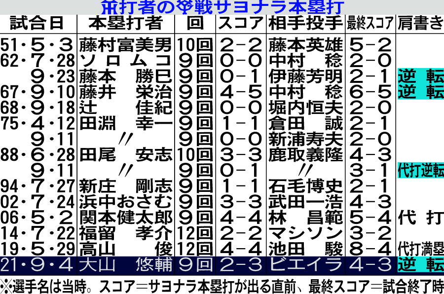阪神打者の巨人戦サヨナラ本塁打