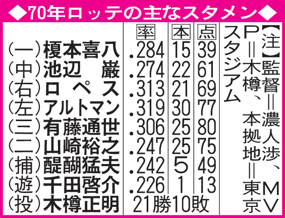 70年ロッテの主なスタメン