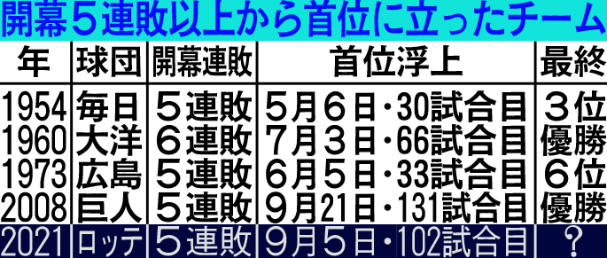 開幕5連敗以上から首位に立ったチーム