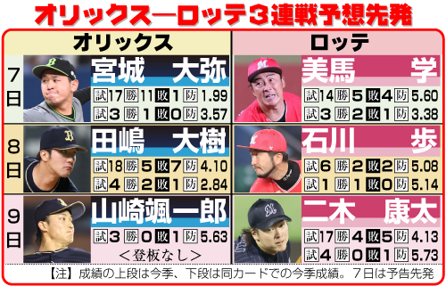 オリックス対ロッテ３連戦予想先発