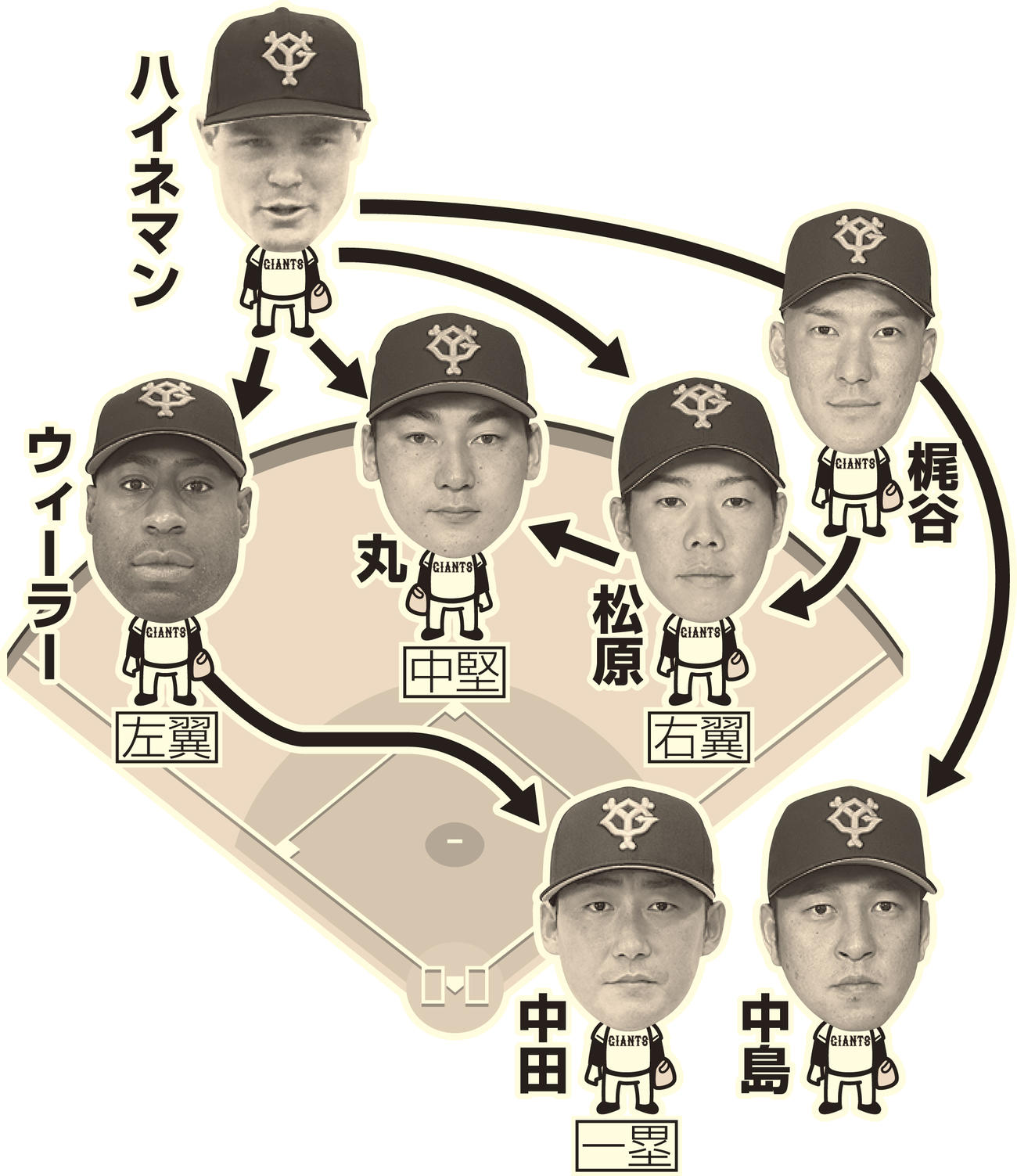 ハイネマン＆梶谷合流後の巨人外野布陣
