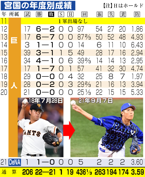 ＤｅＮＡ宮国の年度別成績