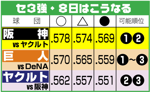 8日セ・リーグ3強はこうなる