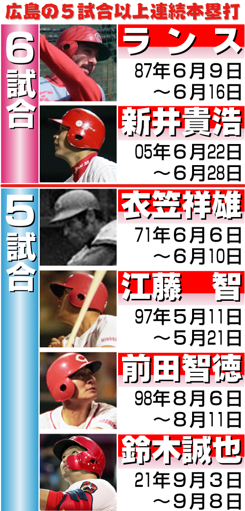 広島の5試合以上連続本塁打