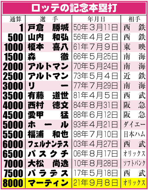 ロッテの記念本塁打