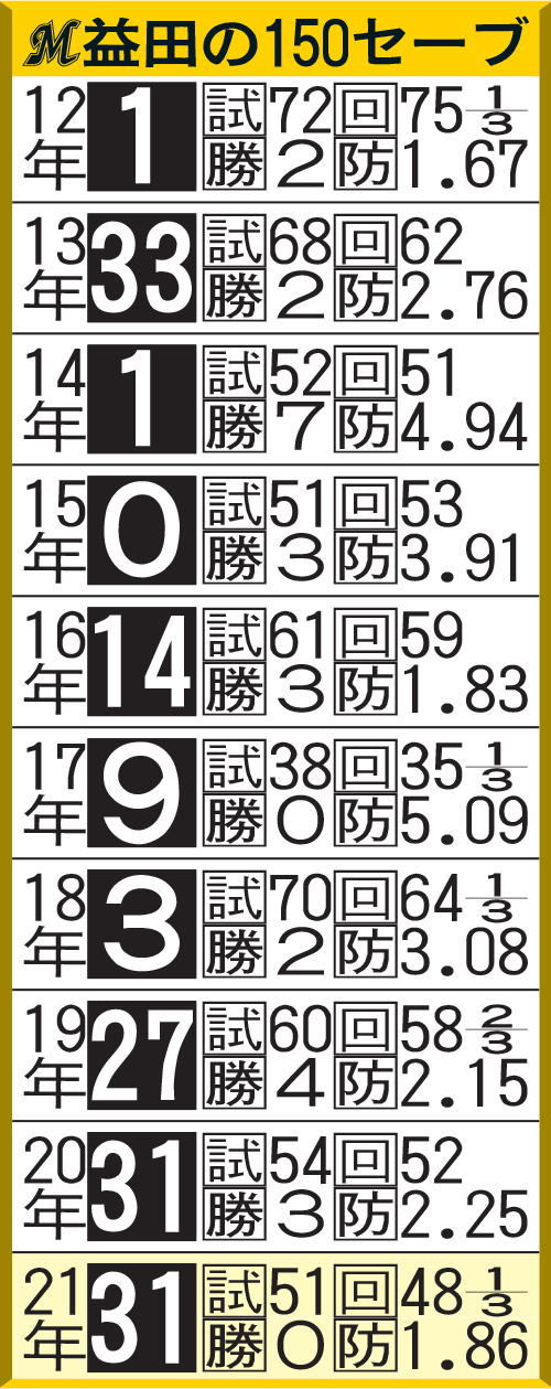 ロッテ益田の150セーブ