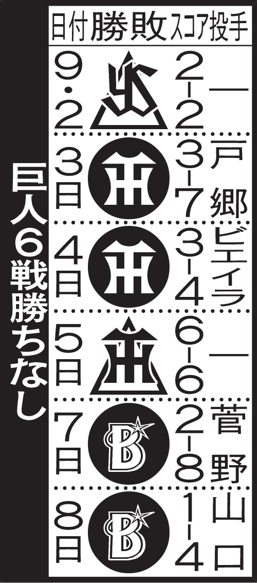 巨人6戦勝ちなし