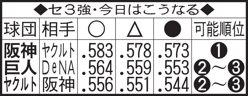 セ３強・今日はこうなる