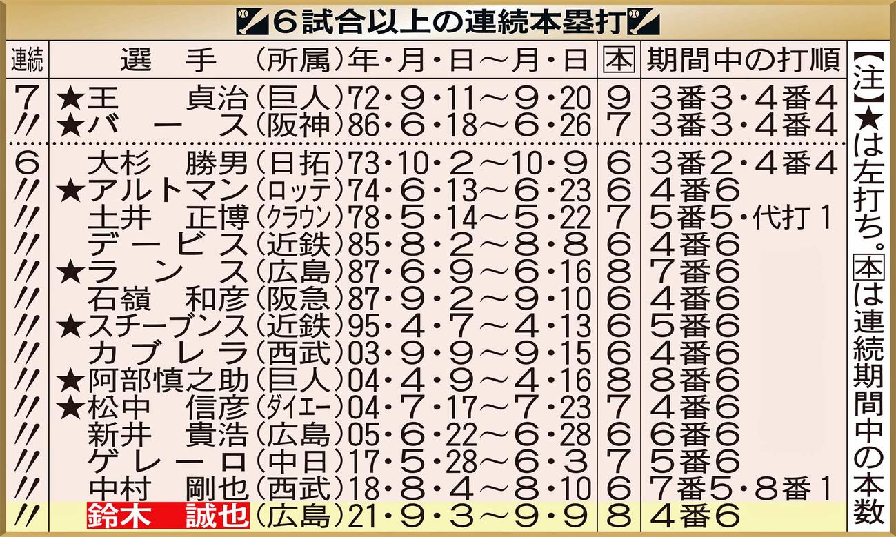6試合以上の連続本塁打