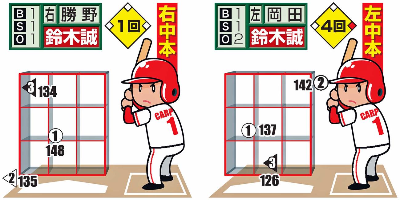 広島鈴木誠也の配球図※投手から見た図。○＝直球、△＝スライダー。白抜きは最終球。数字は球速