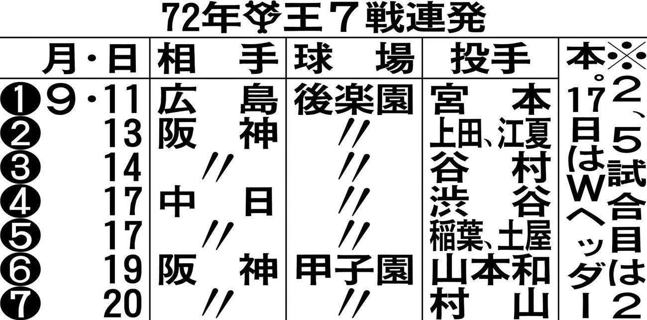 72年巨人王の7戦連発