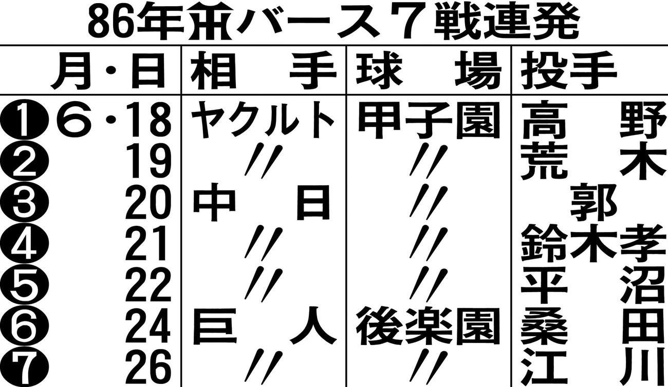 86年阪神バースの7戦連発