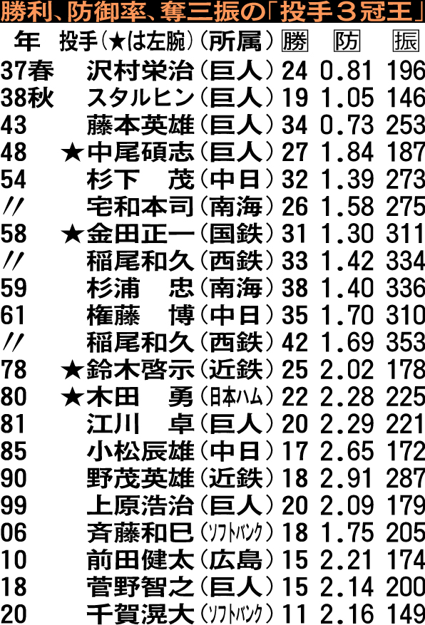 勝利、防御率、奪三振の「投手3冠王」